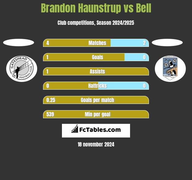 Brandon Haunstrup vs Bell h2h player stats