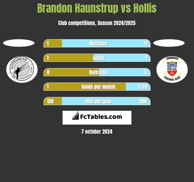 Brandon Haunstrup vs Hollis h2h player stats