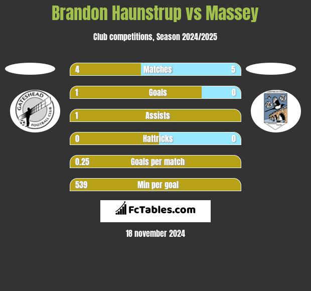 Brandon Haunstrup vs Massey h2h player stats