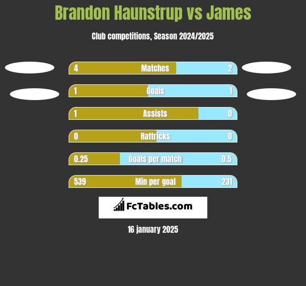 Brandon Haunstrup vs James h2h player stats