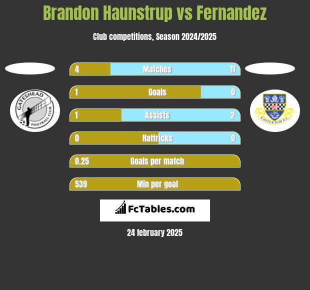 Brandon Haunstrup vs Fernandez h2h player stats