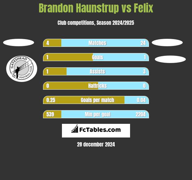 Brandon Haunstrup vs Felix h2h player stats