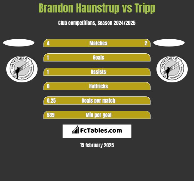 Brandon Haunstrup vs Tripp h2h player stats