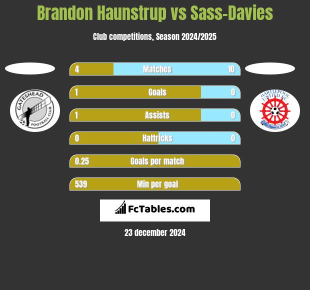 Brandon Haunstrup vs Sass-Davies h2h player stats