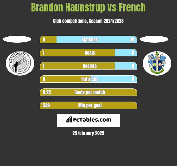 Brandon Haunstrup vs French h2h player stats