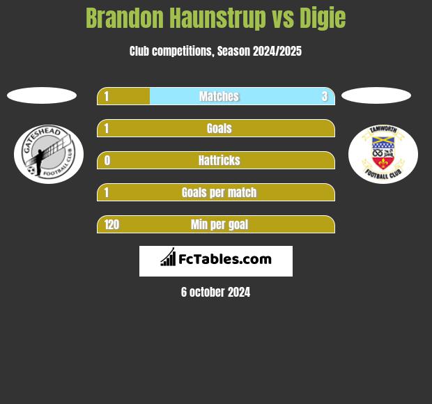 Brandon Haunstrup vs Digie h2h player stats