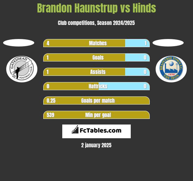 Brandon Haunstrup vs Hinds h2h player stats