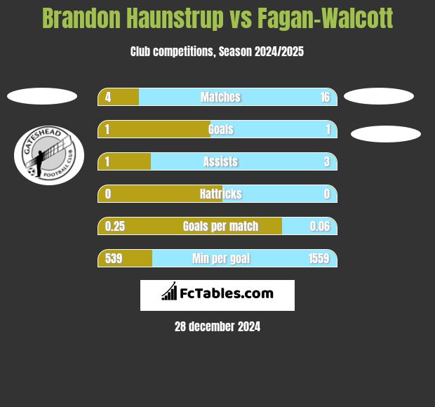 Brandon Haunstrup vs Fagan-Walcott h2h player stats