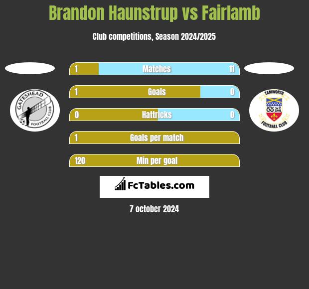 Brandon Haunstrup vs Fairlamb h2h player stats