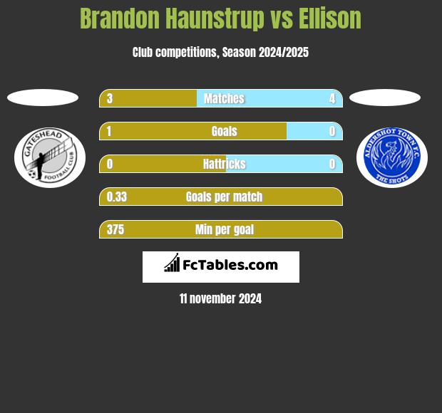 Brandon Haunstrup vs Ellison h2h player stats