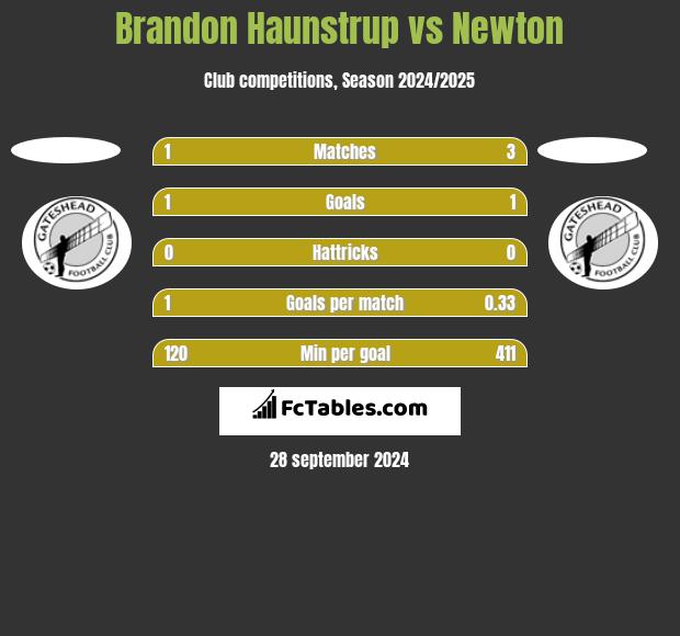 Brandon Haunstrup vs Newton h2h player stats