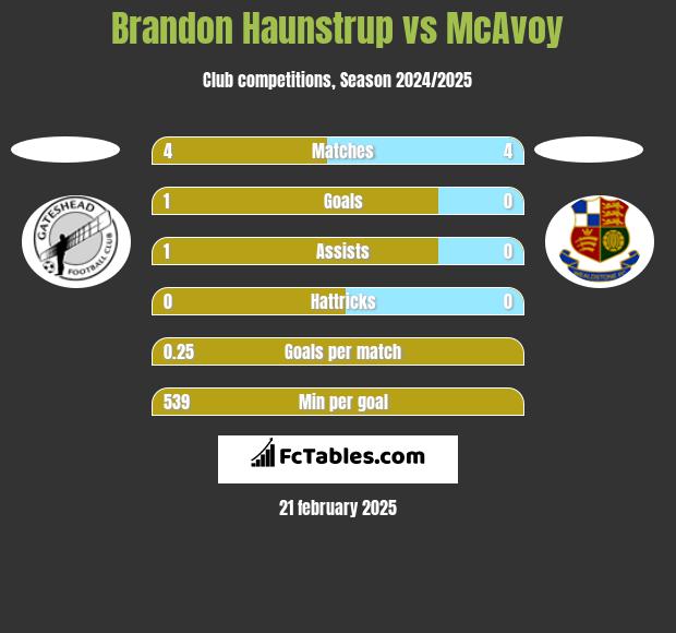 Brandon Haunstrup vs McAvoy h2h player stats