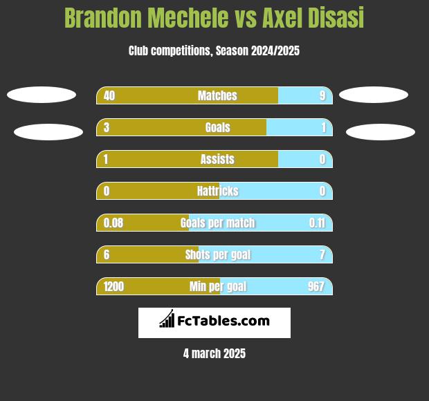 Brandon Mechele vs Axel Disasi h2h player stats