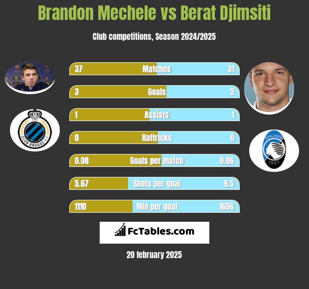 Brandon Mechele vs Berat Djimsiti h2h player stats