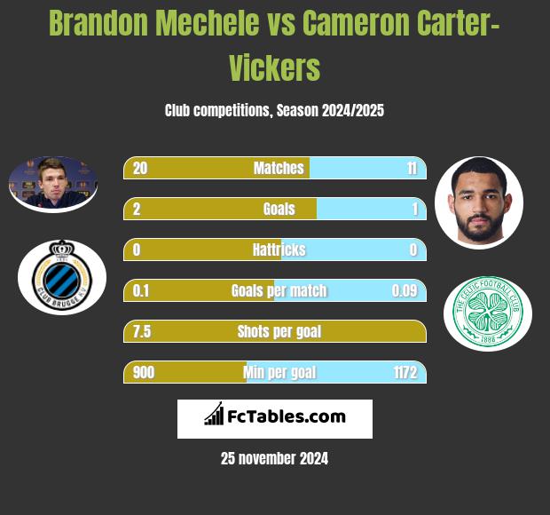 Brandon Mechele vs Cameron Carter-Vickers h2h player stats