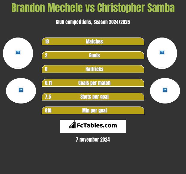 Brandon Mechele vs Christopher Samba h2h player stats