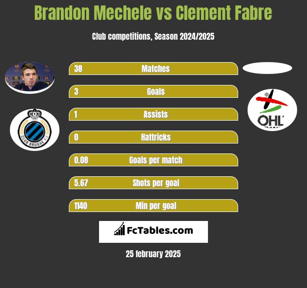 Brandon Mechele vs Clement Fabre h2h player stats