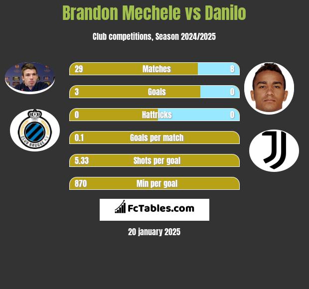 Brandon Mechele vs Danilo h2h player stats