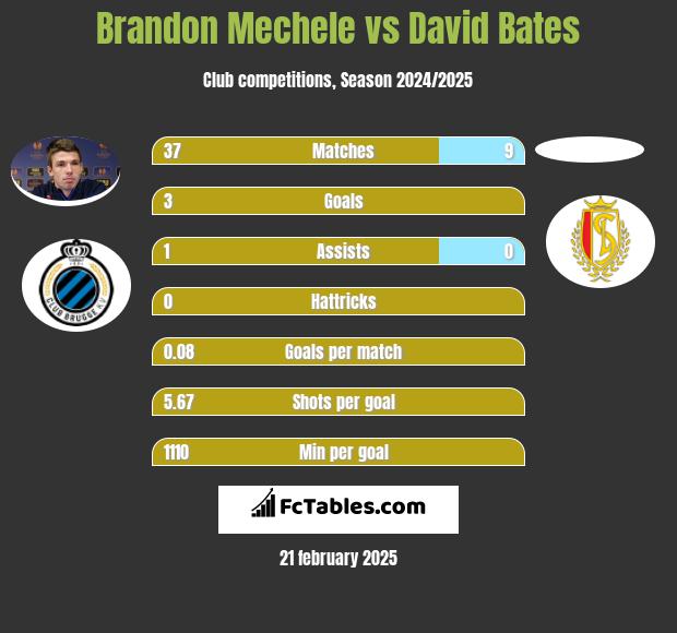 Brandon Mechele vs David Bates h2h player stats