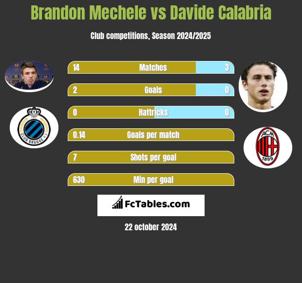 Brandon Mechele vs Davide Calabria h2h player stats