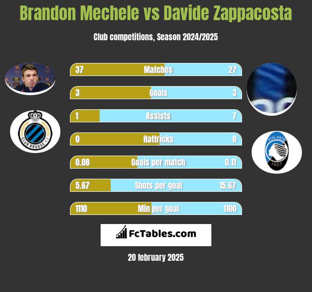 Brandon Mechele vs Davide Zappacosta h2h player stats