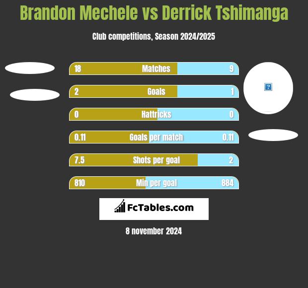 Brandon Mechele vs Derrick Tshimanga h2h player stats