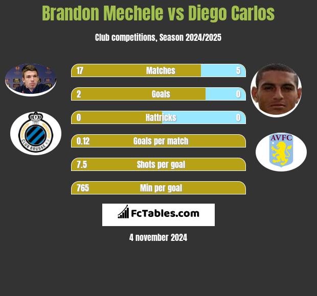 Brandon Mechele vs Diego Carlos h2h player stats