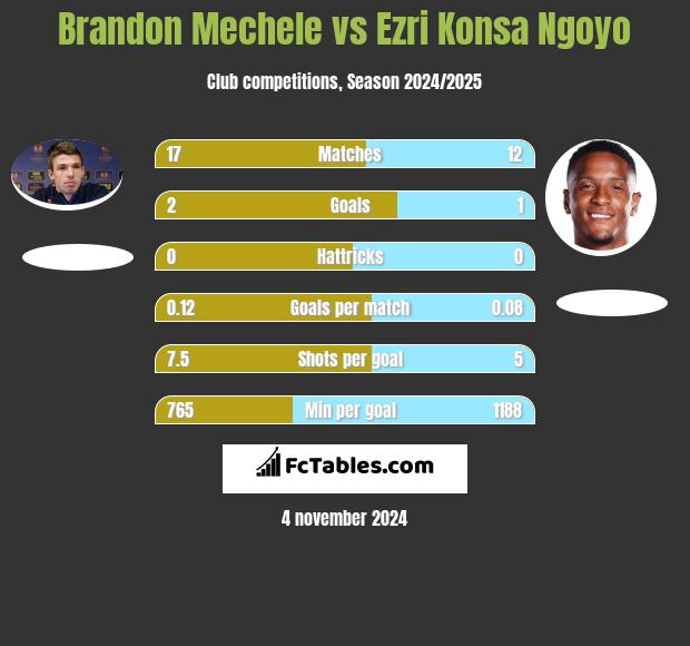 Brandon Mechele vs Ezri Konsa Ngoyo h2h player stats