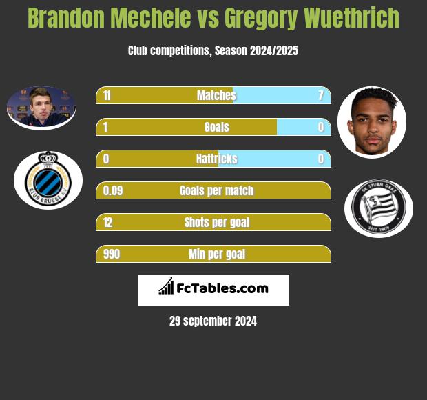 Brandon Mechele vs Gregory Wuethrich h2h player stats