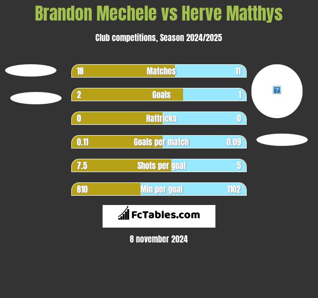 Brandon Mechele vs Herve Matthys h2h player stats