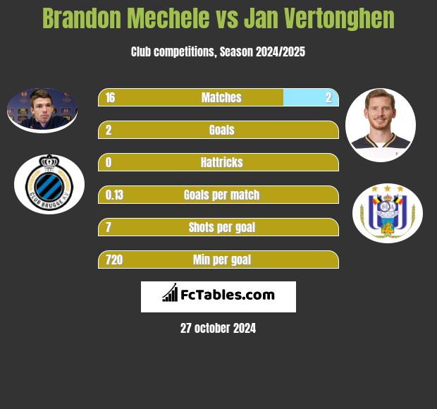 Brandon Mechele vs Jan Vertonghen h2h player stats