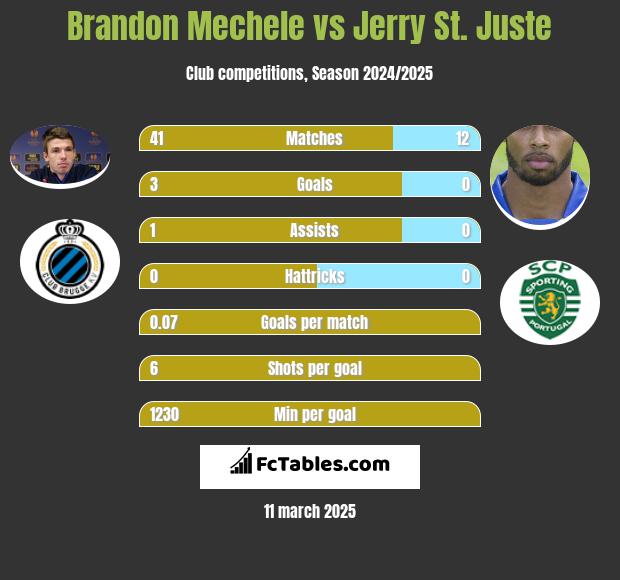 Brandon Mechele vs Jerry St. Juste h2h player stats