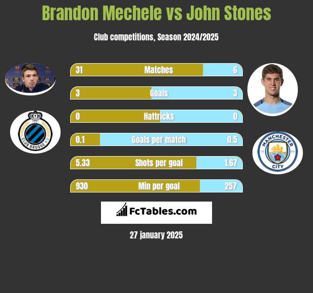 Brandon Mechele vs John Stones h2h player stats