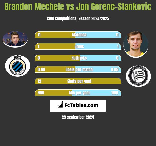 Brandon Mechele vs Jon Gorenc-Stankovic h2h player stats