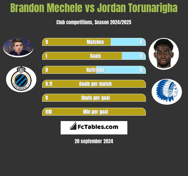 Brandon Mechele vs Jordan Torunarigha h2h player stats