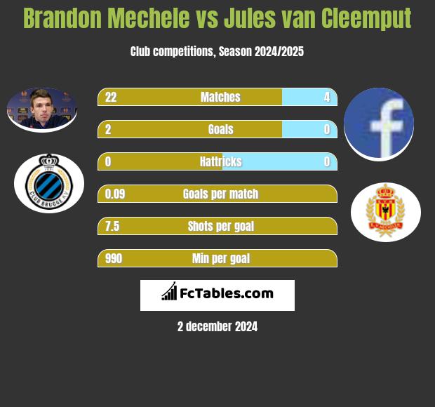 Brandon Mechele vs Jules van Cleemput h2h player stats