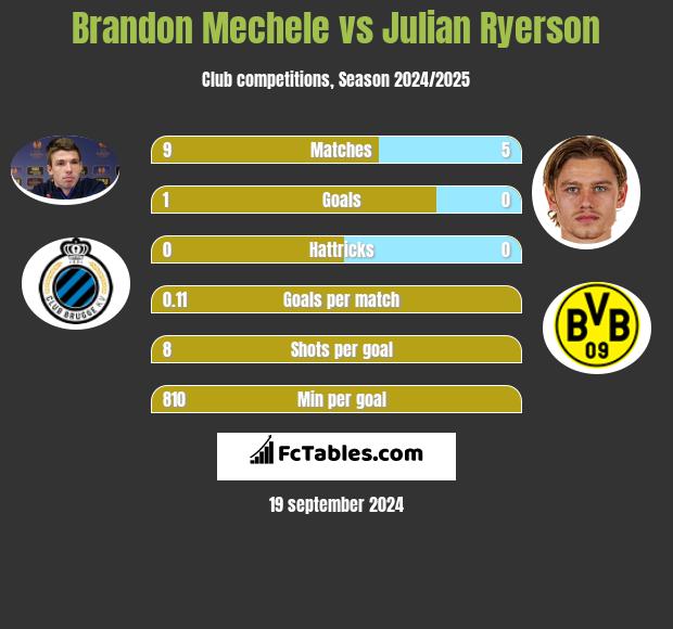 Brandon Mechele vs Julian Ryerson h2h player stats