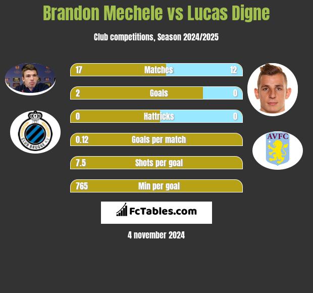 Brandon Mechele vs Lucas Digne h2h player stats