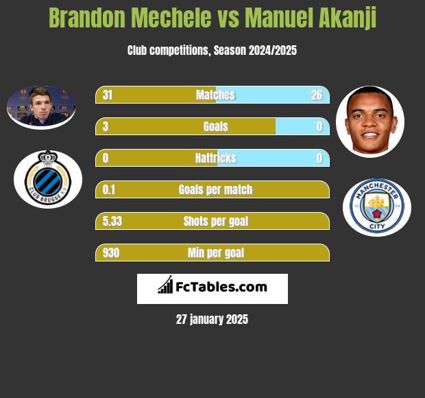 Brandon Mechele vs Manuel Akanji h2h player stats