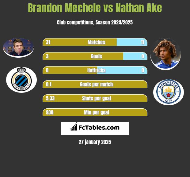 Brandon Mechele vs Nathan Ake h2h player stats