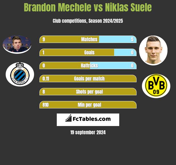 Brandon Mechele vs Niklas Suele h2h player stats