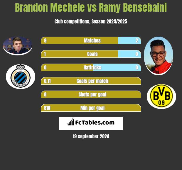 Brandon Mechele vs Ramy Bensebaini h2h player stats