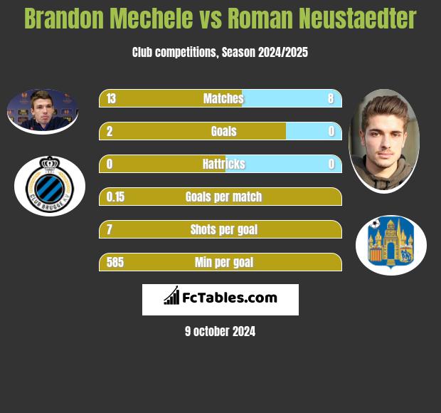 Brandon Mechele vs Roman Neustaedter h2h player stats