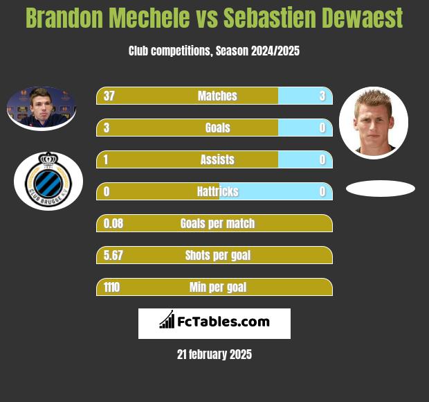 Brandon Mechele vs Sebastien Dewaest h2h player stats