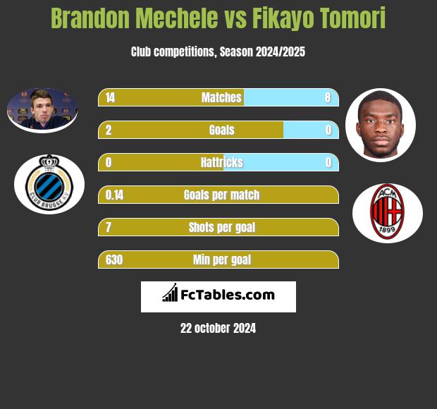 Brandon Mechele vs Fikayo Tomori h2h player stats