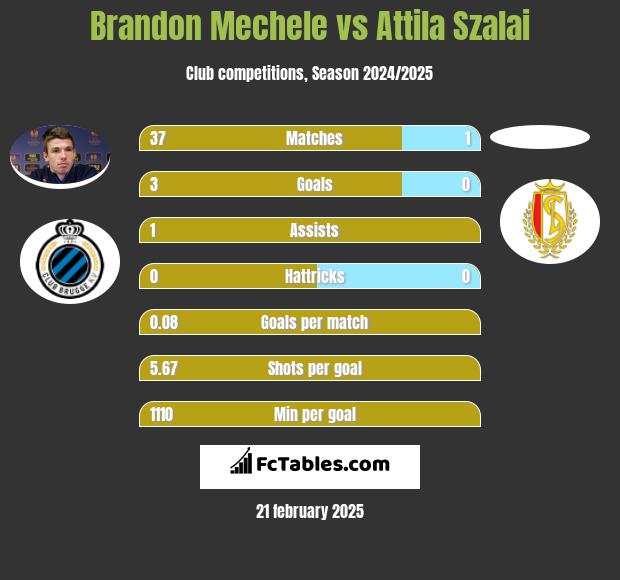 Brandon Mechele vs Attila Szalai h2h player stats