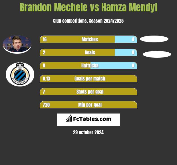 Brandon Mechele vs Hamza Mendyl h2h player stats