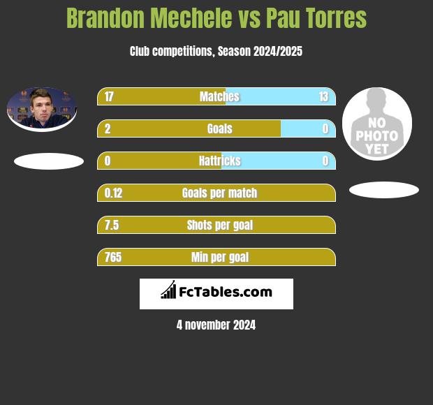 Brandon Mechele vs Pau Torres h2h player stats