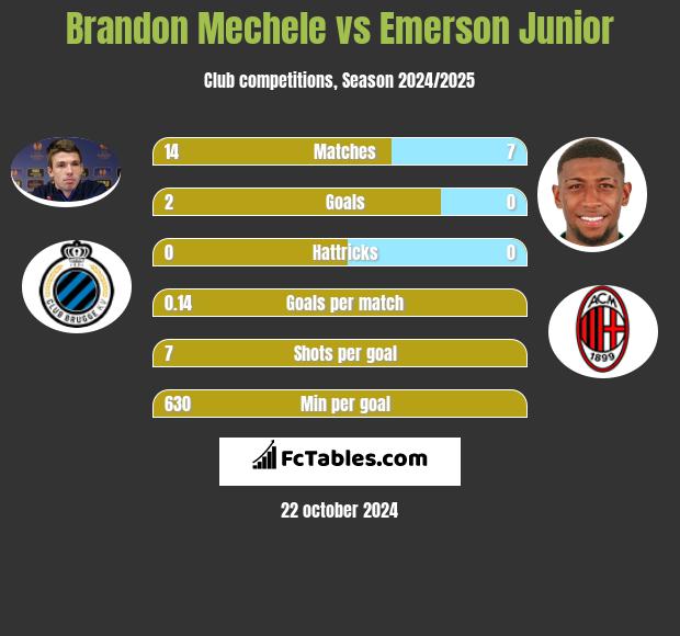 Brandon Mechele vs Emerson Junior h2h player stats