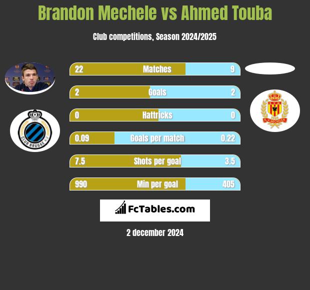 Brandon Mechele vs Ahmed Touba h2h player stats